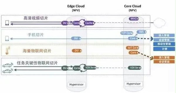 5G網絡切片講解