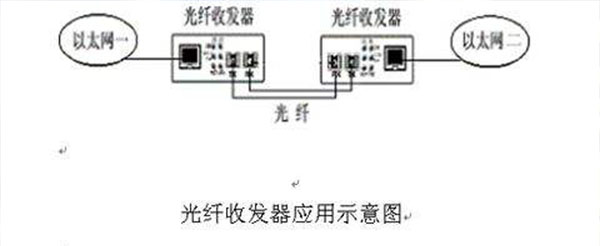 光纖收發(fā)器的六個指示燈都代表什么？