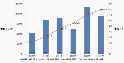 圖 2000-2017年固定電話、移動電話用戶發(fā)展情況