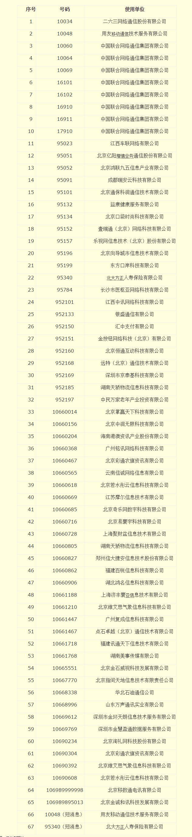 【方圓信息快訊】工信部收回部分電信網碼號，涉及中國聯通等公司