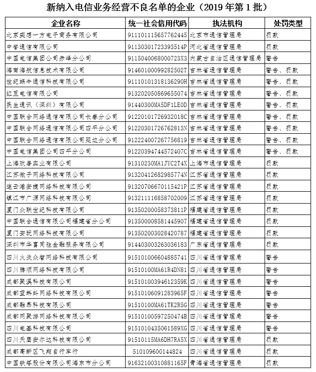 29家違規(guī)企業(yè)被納入電信業(yè)務(wù)經(jīng)營不良名單