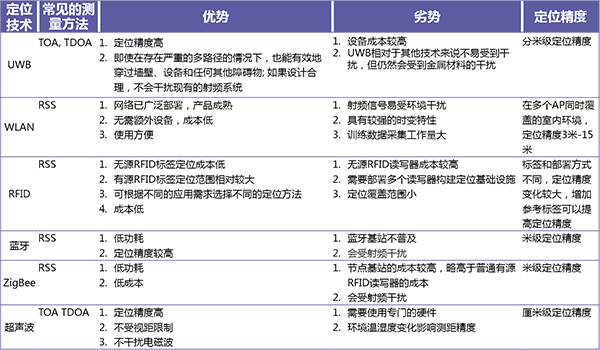 常用室內(nèi)定位技術(shù)之間比較