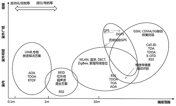 無(wú)線(xiàn)定位技術(shù)與定位測(cè)量方法關(guān)聯(lián)示意圖