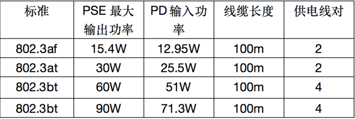 關于PoE以太網供電技術詳解