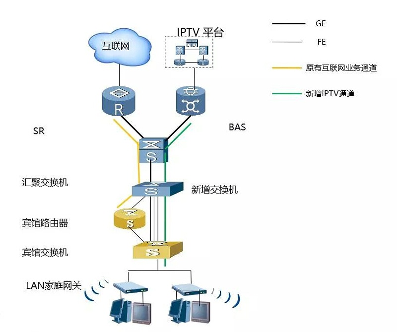 酒店IPTV專線接入的方案有哪些？哪個(gè)方案好？