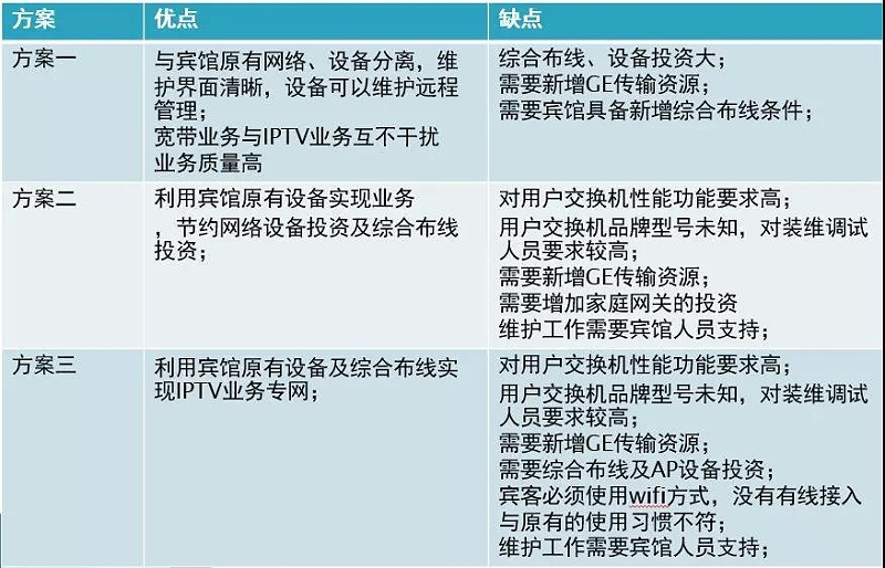 酒店IPTV專線接入的方案有哪些？哪個(gè)方案好？