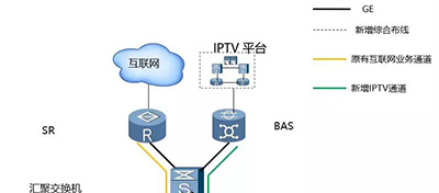 酒店IPTV專線接入的方案有哪些？哪個(gè)方案好？