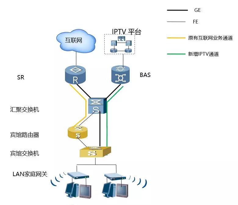 酒店IPTV專線接入的方案有哪些？哪個(gè)方案好？