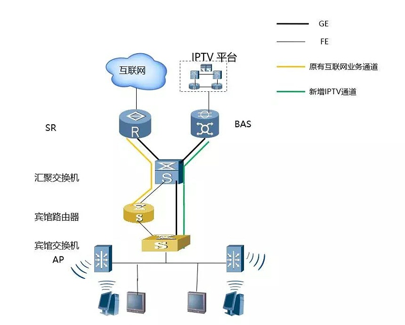 酒店IPTV專線接入的方案有哪些？哪個(gè)方案好？