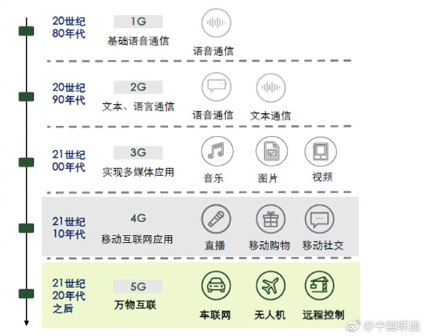 移動通信技術(shù)演進(jìn)移動通信技術(shù)演進(jìn)
