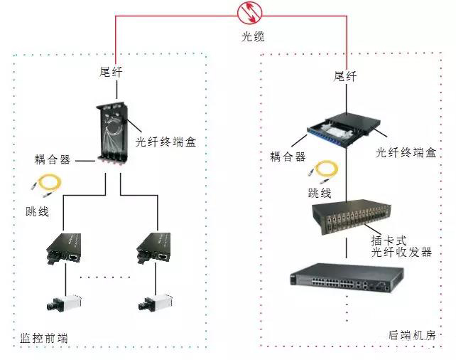 圖解：光纜、終端盒、尾纖的作用和接法