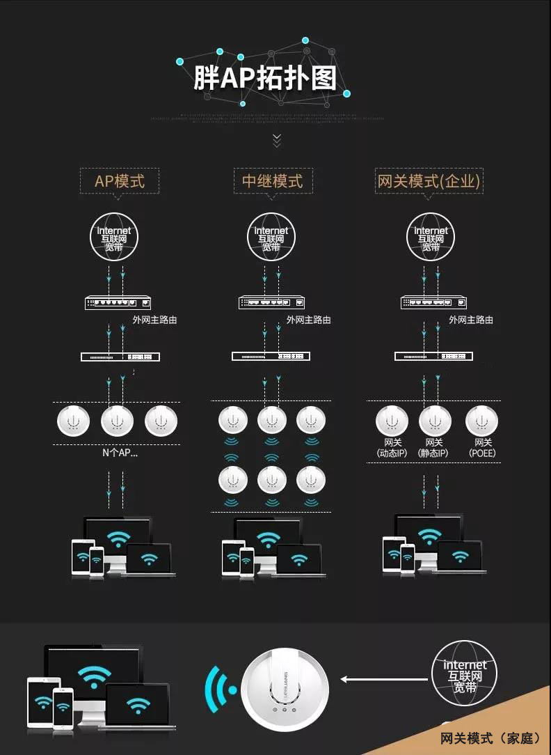 無線ap與無線路由器的區別
