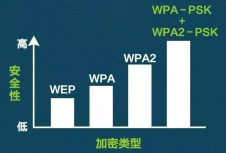 WEP/WPA/WPA2…企業WiFi應選擇哪種加密方式？