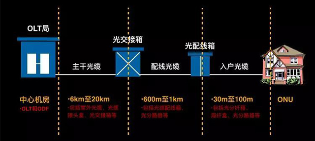 光纖是怎樣到戶的？