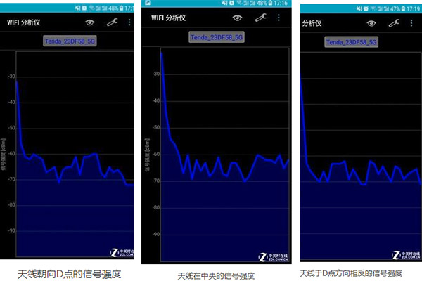 實測：路由器天線方向跟Wi-Fi信號有啥關系？