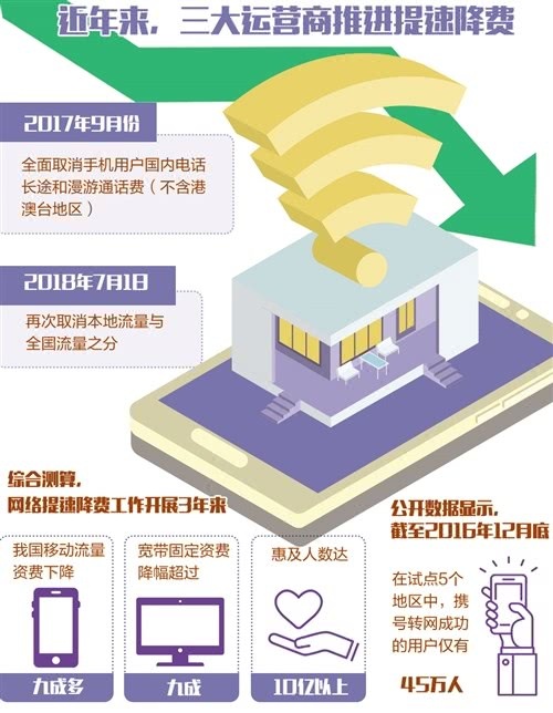 專家：運營商投入巨大產(chǎn)出很小，攜號轉(zhuǎn)網(wǎng)可能很難在全國推行