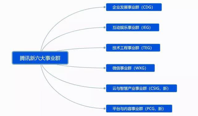 【方圓信息快訊】騰訊啟動戰(zhàn)略升級：扎根消費互聯(lián)網(wǎng)，擁抱產(chǎn)業(yè)互聯(lián)網(wǎng)