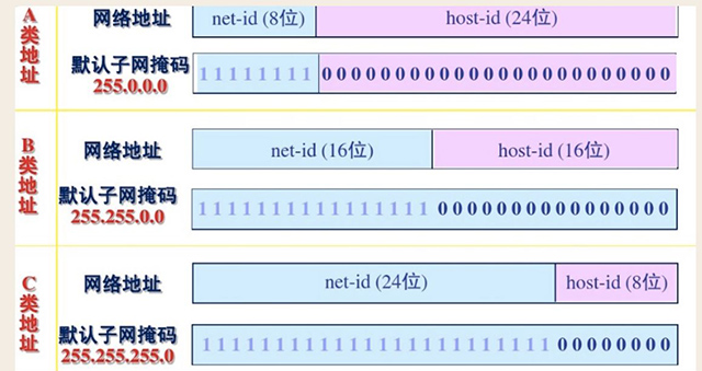 關于IP、DNS、路由器等知識學習