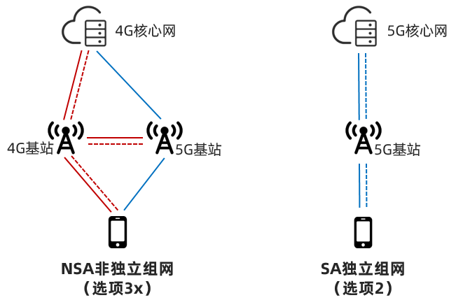5G網(wǎng)絡(luò)的NSA和SA