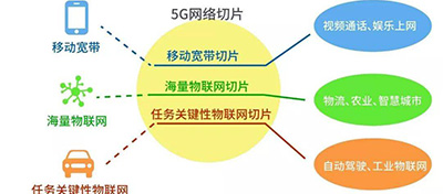 5G網絡切片是什么？