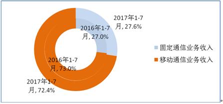 2017年1-7月電信業務收入結構占比情況（固定和移動）
