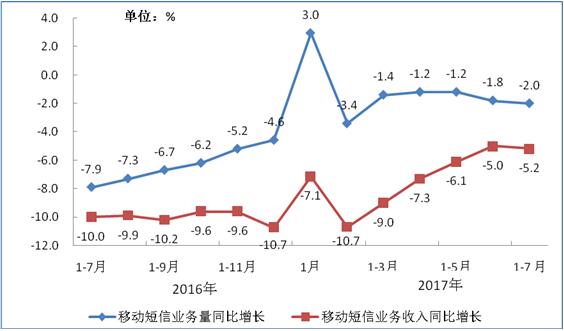 2016-2017年7月移動短信業務量和收入同比增長情況