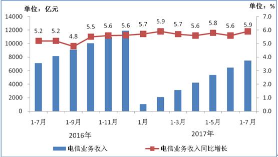 2016-2017年7月電信業務收入發展情況