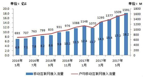 【方圓信息快訊】你的流量夠用嗎？中國人均移動網(wǎng)絡(luò)流量已達1.6GB