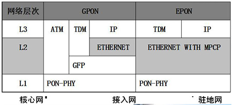 一文讀懂光貓gpon和epon的區別