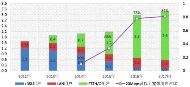 【方圓信息快訊】我國光纖用戶占比超80% ，滲透率全球最高