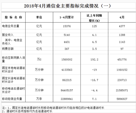 【方圓信息快訊】短信業(yè)務(wù)衰落，電話業(yè)務(wù)也會(huì)走下坡路么？