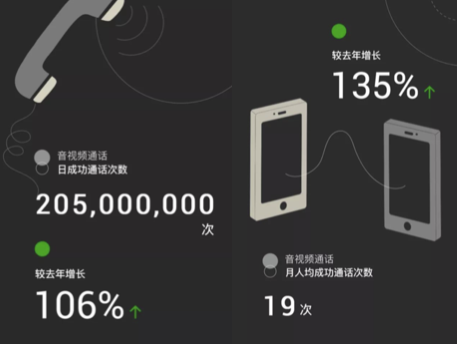 【方圓信息快訊】短信業(yè)務(wù)衰落，電話業(yè)務(wù)也會(huì)走下坡路么？