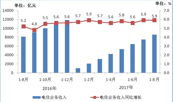 【方圓信息快訊】工信部數據：今年1-8月固網寬帶接入用戶達3.3億戶