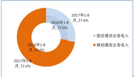 【方圓信息快訊】工信部數據：今年1-8月固網寬帶接入用戶達3.3億戶