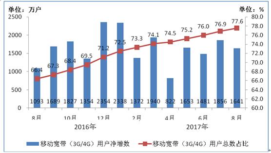 【方圓信息快訊】工信部數據：今年1-8月固網寬帶接入用戶達3.3億戶
