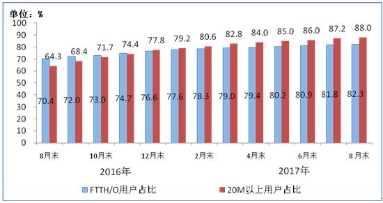 【方圓信息快訊】工信部數據：今年1-8月固網寬帶接入用戶達3.3億戶