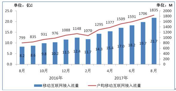【方圓信息快訊】工信部數據：今年1-8月固網寬帶接入用戶達3.3億戶