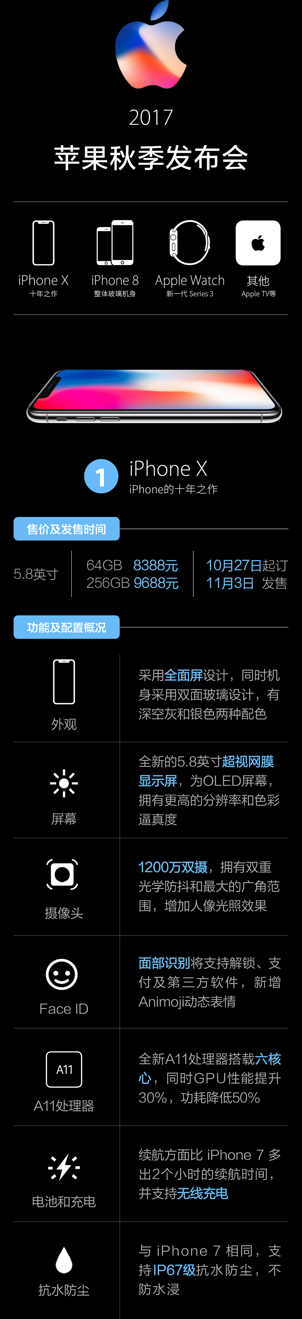 【方圓信息快訊】一文看懂2017蘋果發布會