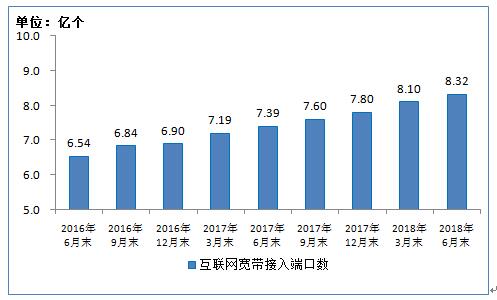 【方圓信息快訊】工信部發布2018年上半年通信業經濟運行情況