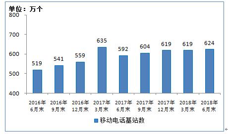 【方圓信息快訊】工信部發布2018年上半年通信業經濟運行情況