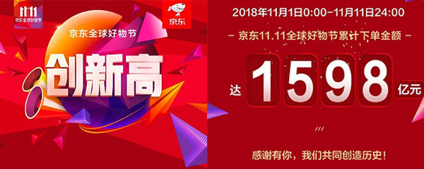 創(chuàng)新高！2018雙十一期間，天貓成交總額2135億元！京東1598億元！