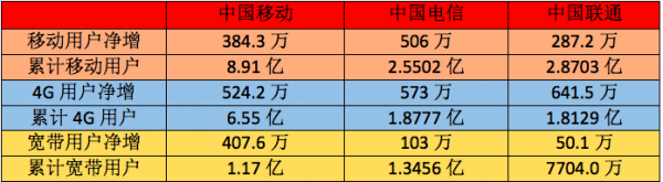 【方圓信息快訊】三大運(yùn)營商2018年1月數(shù)據(jù)分析
